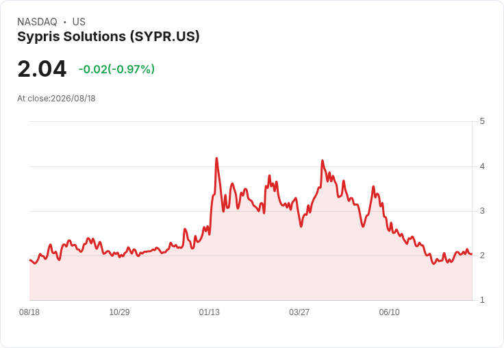 Sypris Solutions Q2 財報出爐：每股虧損 -$0.14，營收30.34百萬美元！