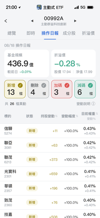 【00992A】08/18 操作日報｜狠砍記憶體轉進AI硬體與設備