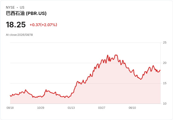 巴西石油公司(Petrobras)創下歷史新高的營運利潤!預鹽生產成長驅動業績飆升