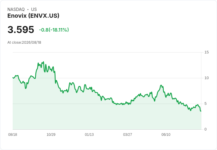 Enovix CFO 接任臨時 CEO，策略不變持續推進高能量電池技術！