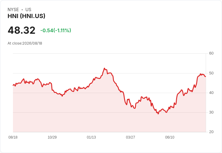 HNI公司宣佈每股$0.35的季度股息，投資者期待穩健回報