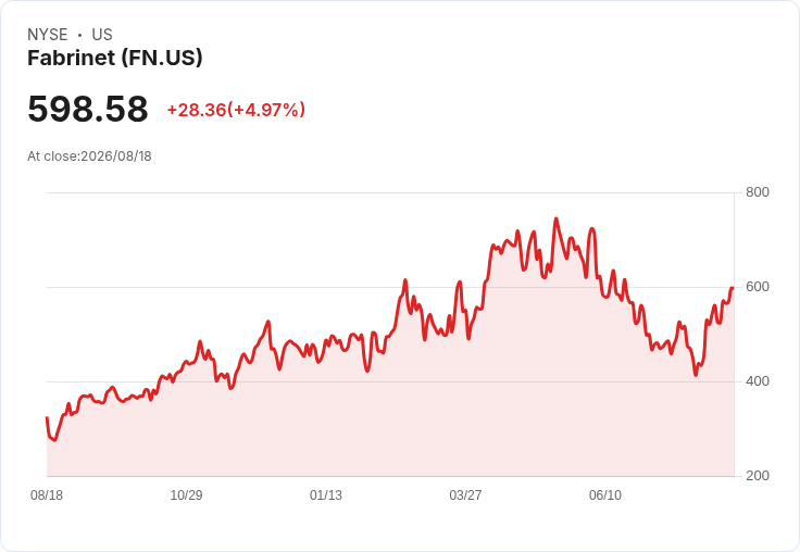 Fabrinet 預測 Q1 FY2027 營收將達 13.75 億至 14.25 億美元，並規劃 125 億至 140 億美元的產能擴張計畫！