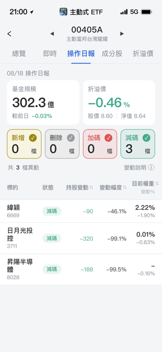 【00405A】08/18 操作日報｜罕見零買進！經理人近乎清倉半導體