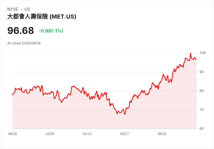 MetLife宣佈發放0.2968美元股息，吸引投資者目光！