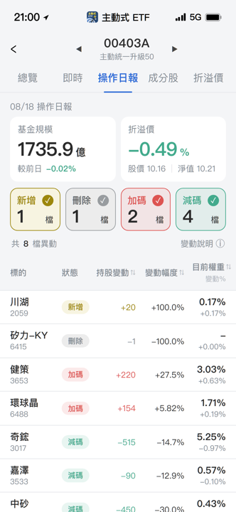 【00403A】08/18 操作日報｜趁大跌換股！新建倉川湖
