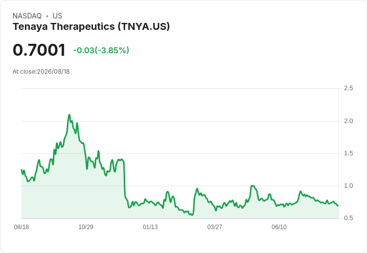 Tenaya Therapeutics 將於第四季公佈心臟基因療法重磅進展,TN-301 也將回歸!