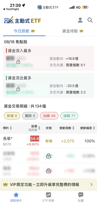 08/18 主動式ETF共識｜聯發科遭6家提款，光寶科獲4家狂掃