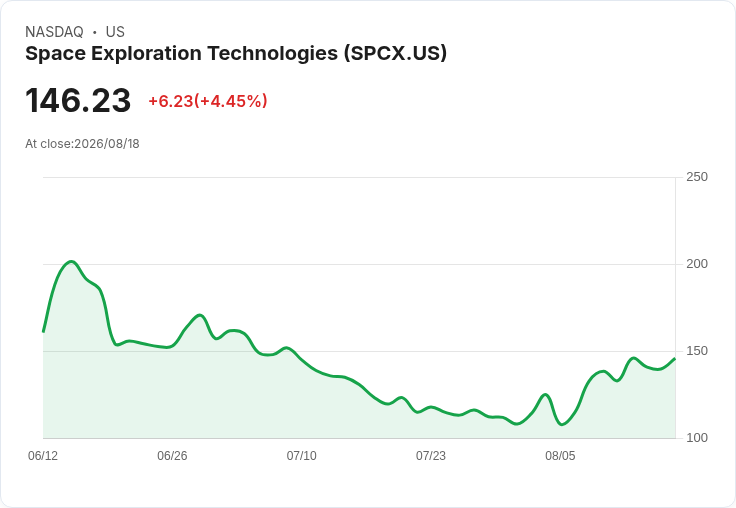 太空探索科技公司SpaceX股價暴漲6.2％！義大利銀行Intesa重金押注966億美元