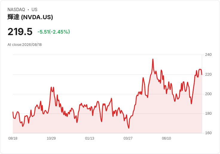 業界專家上修Nvidia目標價，預測AI需求激增引爆季報