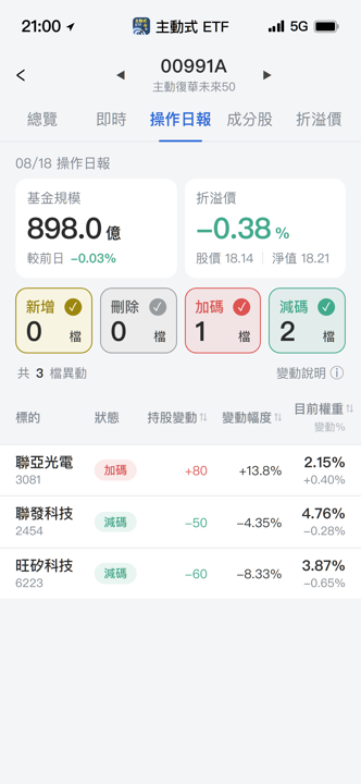 【00991A】08/18 操作日報｜減碼半導體，資金轉進光通訊