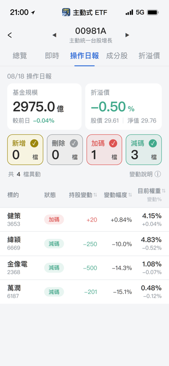 【00981A】08/18 操作日報｜盤勢急跌經理人偏保守，僅加碼這檔散熱