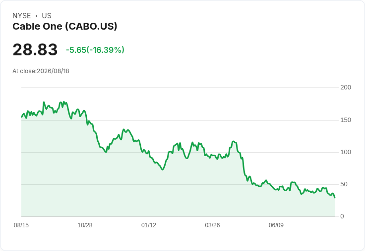 Cable One (CABO) 雖面臨用戶流失，卻成功壓縮負債現金流！