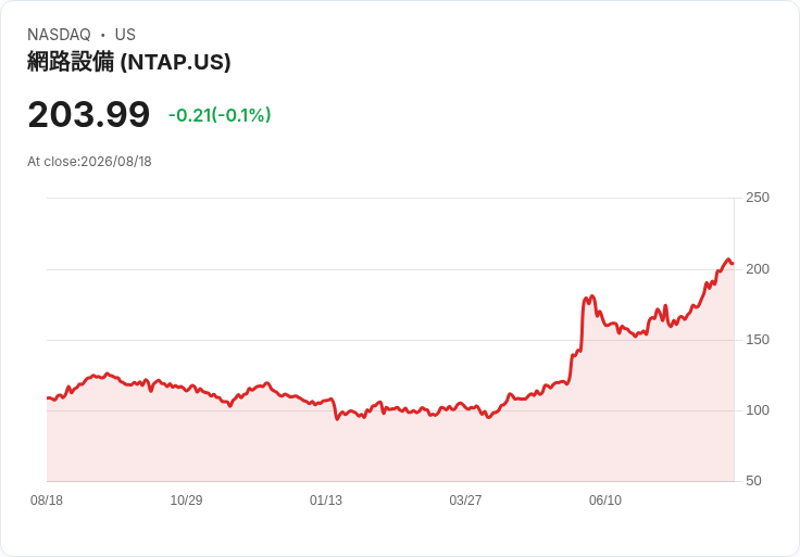 NetApp因企業儲存需求激增而受益,目標價上調至209美元!