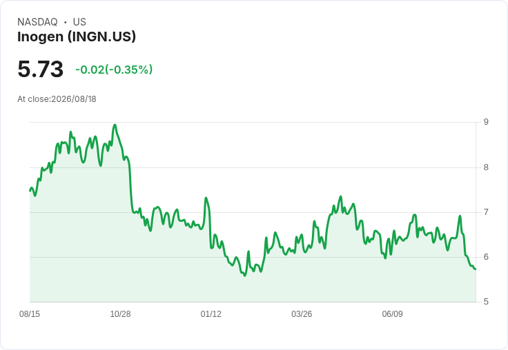 Inogen (INGN) 雖然獲利攀升卻下調全年指引,國際業務成長能否逆轉美國市場疲軟?