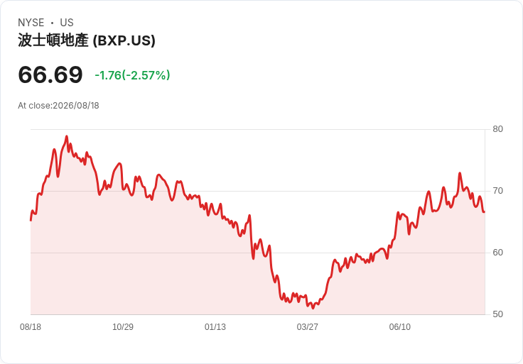 BXP計劃發行7億美元債券以償還2026年到期票據，未來展望引人關注！