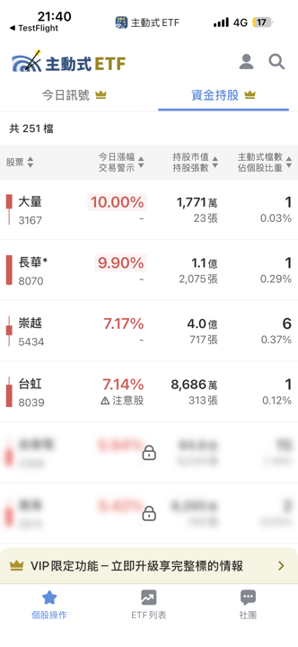 08/18 主動式ETF共識｜聯發科遭6家提款，光寶科獲4家狂掃