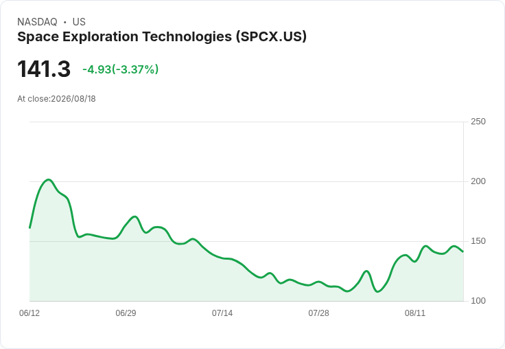 競爭激烈！Anthropic有望超越SpaceX成為2026年最大IPO