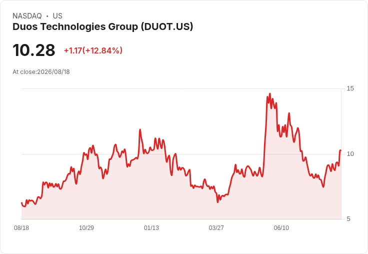 DUOT 2026 Q2 財報亮眼！AI 基礎設施成長潛力無限