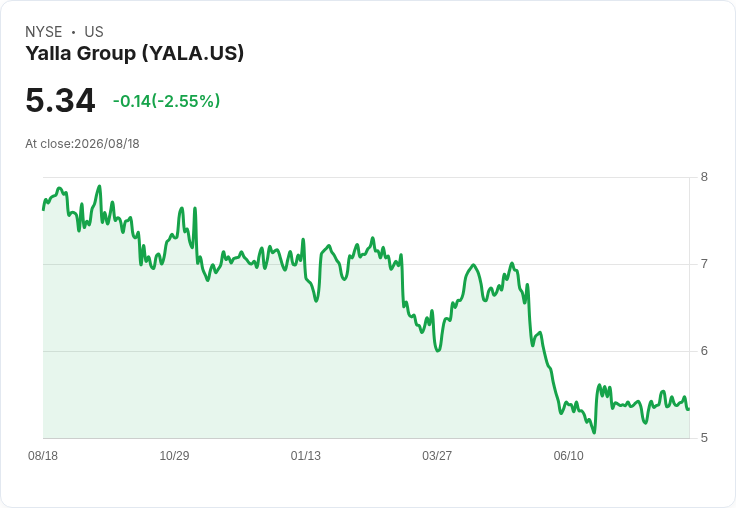 Yalla Q2 財報出爐！每股盈餘0.24美元，營收超預期達8260萬美元！