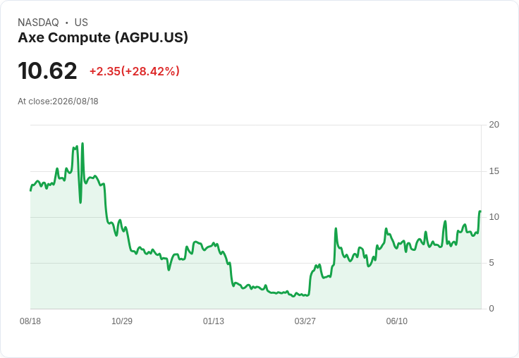 Axe Compute 宣佈目標:2026年前再簽約20億美元,年度運行率預期突破696萬美元!