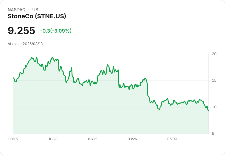 StoneCo Ltd (STNE) 第二季財報亮眼：信貸組合翻倍，EPS增長9％！