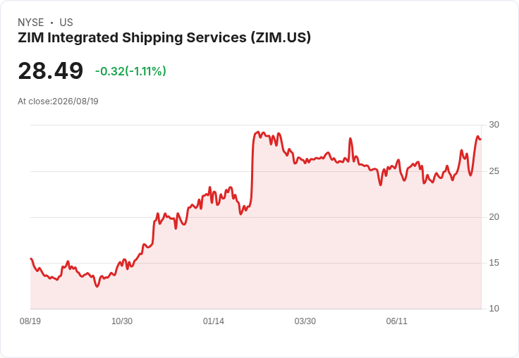 ZIM航運股價反彈!全球運費回升帶動各區域雙位數成長