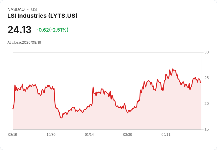 LSI (LYTS) 第二季財報前瞻：預期年增43％！投資者該如何應對？