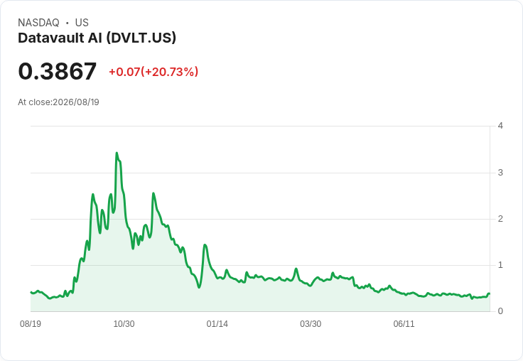 Datavault AI 第二季財報失利，GAAP每股虧損0.12美元，營收遠低於預期！
