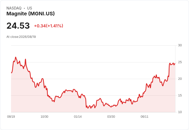 Magnite 利用 CTV 成長與 Google 反壟斷措施迎接商機！