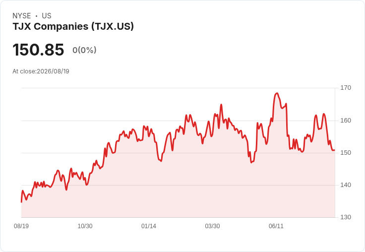 TJX第二季非GAAP每股盈餘超預期,營收達151.8億美元,全年指引上調!