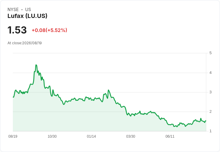 Lufax Holding 第二季財報出爐!每股虧損達-$0.04,收入大幅下滑
