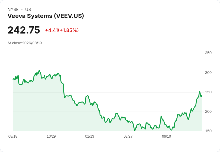 Veeva Systems (VEEV) 股價上漲2.9％！分析師看好未來成長潛力
