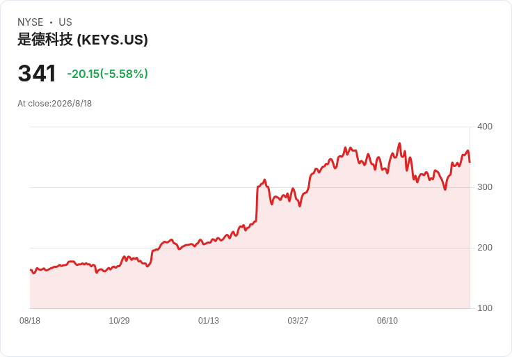 AI 熱潮點燃電測巨頭與串流平台:從 Keysight 到 iQIYI,誰真正賺到錢?