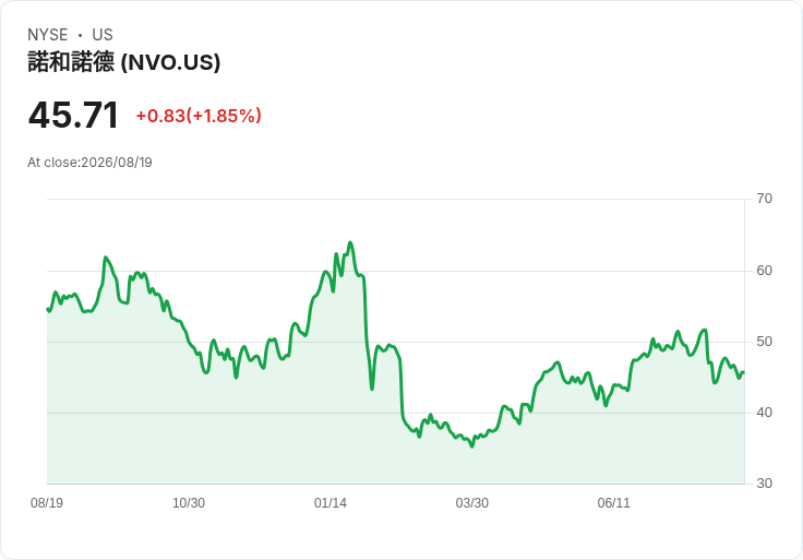 藥廠新挑戰!Novo Nordisk 測試低劑量Wegovy藥丸以助減重
