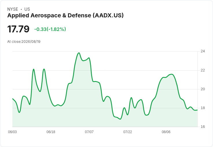 應用航空與防衛公司(AADX)能否將龐大訂單轉化為持續盈利增長？