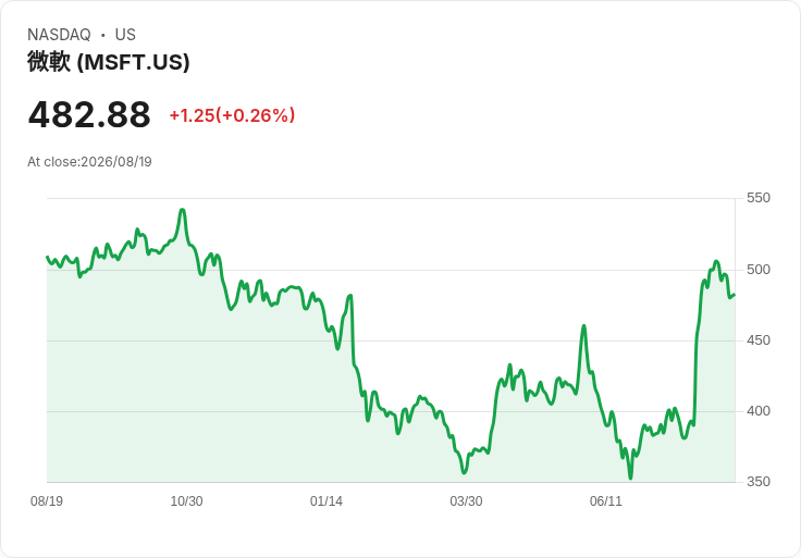 微軟(MSFT)在AI浪潮中逆勢成長,投資者看好未來潛力!