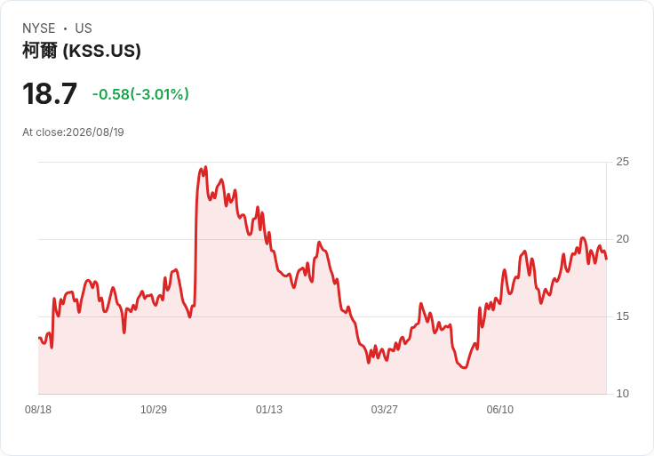 Kohl's 宣佈每股派息 $0.125，投資者期待穩健回報！