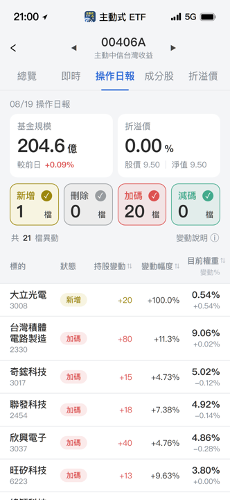 【00406A】08/19 操作日報|趁回檔大買信驊與大立光