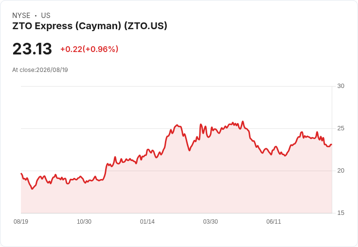 ZTO快遞第二季財報出爐!每股盈餘超預期,營收卻略遜一籌