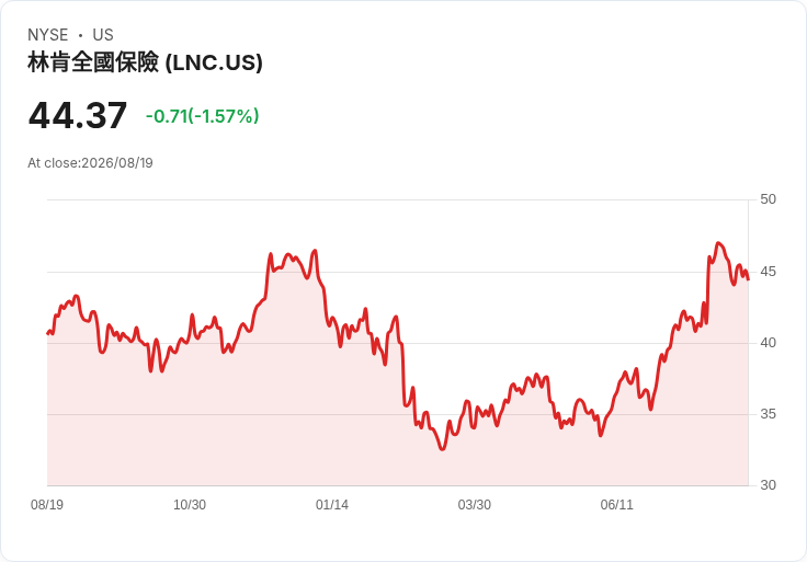 LNC風險重重！專家揭示三大理由及一檔更佳股票推薦