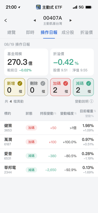 【00407A】08/19 操作日報｜大砍記憶體，轉進散熱與先進封裝