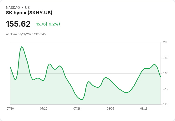 SK Hynix 宣佈290億美元回購計畫，股價預期上漲3.52％！
