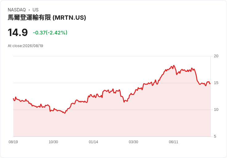Marten Transport 宣佈每股$0.06的季度股息,持續穩健回饋投資者!