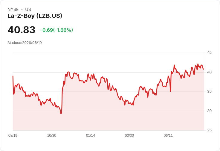 La-Z-Boy 宣佈每股 $0.242 股息，穩定回報投資者！