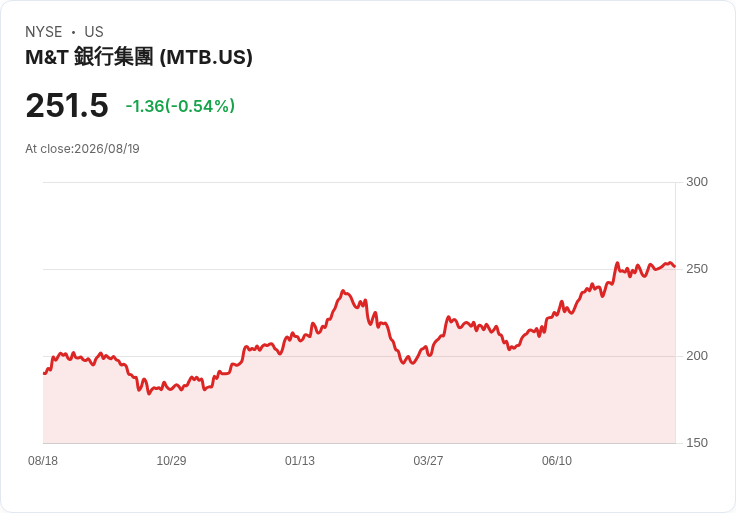 震撼！M&T銀行宣佈每股$1.50股息，穩定回報投資者！