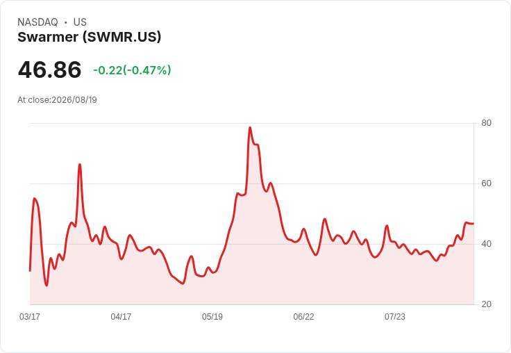 Swarmer公司SkyKnight專案與平臺擴充套件推動商業動能，季度更新報告揭示亮點