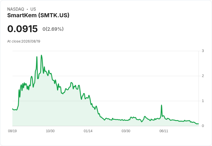 Smartkem 宣佈進行 1 比 50 的反向股票拆分 股價大跌14.4％