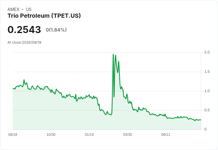 Trio Petroleum 宣佈進行 1 比 9 的反向股票拆分 股價重挫23.5％！