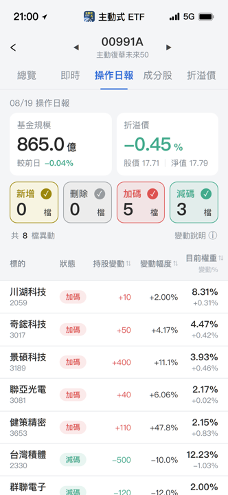【00991A】08/19 操作日報｜資金大換手，重壓散熱與光通訊