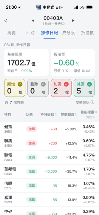 【00403A】08/19 操作日報｜經理人大砍記憶體，資金轉進光通訊與散熱